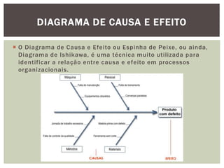 DIAGRAMA DE CAUSA E EFEITO 
 O Diagrama de Causa e Efeito ou Espinha de Peixe, ou ainda, 
Diagrama de Ishikawa, é uma técnica muito uti l izada para 
identificar a relação entre causa e efeito em processos 
organizacionais. 
 