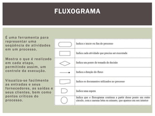 É uma fer ramenta para 
representar uma 
seqüência de at ividades 
em um processo. 
Most ra o que é real izado 
em cada etapa, 
permi t indo assim, um 
cont role da execução. 
Visual iza-se faci lmente 
as ent radas e seus 
fornecedores, as saídas e 
seus cl ientes, bem como 
pontos cr í t icos do 
processo. 
FLUXOGRAMA 
 