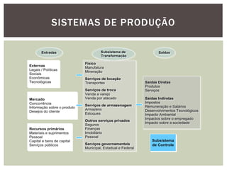 SISTEMAS DE PRODUÇÃO 
Entradas Subsistema de 
Transformação 
Saídas 
Externas 
Legais / Políticas 
Sociais 
Econômicas 
Tecnológicas 
Mercado 
Concorrência 
Informação sobre o produto 
Desejos do cliente 
Recursos primários 
Materiais e suprimentos 
Pessoal 
Capital e bens de capital 
Serviços públicos 
Físico 
Manufatura 
Mineração 
Serviços de locação 
Transportes 
Serviços de troca 
Venda a varejo 
Venda por atacado 
Serviços de armazenagem 
Armazéns 
Estoques 
Outros serviços privados 
Seguros 
Finanças 
Imobiliário 
Pessoal 
Serviços governamentais 
Municipal, Estadual e Federal 
Saídas Diretas 
Produtos 
Serviços 
Saídas Indiretas 
Impostos 
Remuneração e Salários 
Desenvolvimentos Tecnológicos 
Impacto Ambiental 
Impactos sobre o empregado 
Impacto sobre a sociedade 
Subsistema 
de Controle 
 