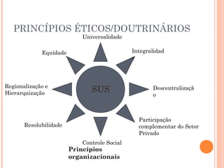Universalidade
Equidade Integralidad
e
SUSRegionalização e
Hierarquização
Resolubilidade
Descentralizaçã
o
Controle Social
Participação
complementar do Setor
Privado
Princípios
organizacionais
PRINCÍPIOS ÉTICOS/DOUTRINÁRIOS
 