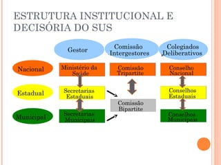 Nacional
Estadual
Municipal
Ministério da
Saúde
Secretarias
Estaduais
Secretarias
Municipais
Comissão
Tripartite
Conselho
Nacional
Conselho
Estadual
Conselho
Municipal
Nacional
Estadual
Municipal
Gestor
Comissão
Intergestores
Colegiado
Participativo
Gestor
Comissão
Intergestores
Colegiados
Deliberativos
Ministério da
Saúde
Secretarias
Estaduais
Secretarias
Municipais
Comissão
Tripartite
Comissão
Bipartite
Conselho
Nacional
Conselhos
Estaduais
Conselhos
Municipais
ESTRUTURA INSTITUCIONAL E
DECISÓRIA DO SUS
 