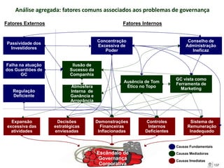 Análise agregada: fatores comuns associados aos problemas de governança
Fatores Externos

Fatores Internos

Concentração
Excessiva de
Poder

Passividade dos
Investidores

Falha na atuação
dos Guardiões de
GC

Regulação
Deficiente

Expansão
excessiva das
atividades

Conselho de
Administração
Ineficaz

Ilusão de
Sucesso da
Companhia
Atmosfera
Interna de
Ganância e
Arrogância

Decisões
estratégicas
enviesadas

Ausência de Tom
Ético no Topo

Demonstrações
Financeiras
Inflacionadas

Controles
Internos
Deficientes

GC vista como
Ferramenta de
Marketing

Sistema de
Remuneração
Inadequado

Causas Fundamentais

Escândalo de
Governança
Corporativa

Causas Mediadoras
Causas Imediatas
137

 