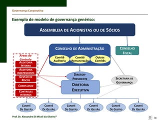 Governança Corporativa

Exemplo de modelo de governança genérico:

ASSEMBLEIA DE ACIONISTAS OU DE SÓCIOS

CONSELHO DE ADMINISTRAÇÃO
Áreas de
Controle
AUDITORIA
INTERNA
AUDITORIA

Comitê
Auditoria

INDEPENDENTE

Comitê
Remuneração

Outros
Comitês

DIRETORPRESIDENTE

GESTÃO DE
RISCOS

DIRETORIA
EXECUTIVA

COMPLIANCE
CONTROLES

CONSELHO
FISCAL

SECRETARIA DE
GOVERNANÇA

INTERNOS

COMITÊ
DE GESTÃO

COMITÊ
DE GESTÃO

Prof. Dr. Alexandre Di Miceli da Silveira®

COMITÊ
DE GESTÃO

COMITÊ
DE GESTÃO

COMITÊ
DE GESTÃO

COMITÊ
DE GESTÃO
38

 
