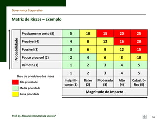 Governança Corporativa

Matriz de Riscos – Exemplo
5

10

15

20

25

Provável (4)

4

8

12

16

20

Possível (3)

3

6

9

12

15

Pouco provável (2)

2

4

6

8

10

Remoto (1)

Probabilidade

Praticamente certo (5)

1

2

3

4

5

1

2

3

4

5

Insignificante (1)

Baixo
(2)

Moderado
(3)

Alto
(4)

Catastrófico (5)

Grau de prioridade dos riscos
Alta prioridade
Média prioridade
Baixa prioridade

Prof. Dr. Alexandre Di Miceli da Silveira®

Magnitude do Impacto

54

 