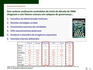 Governança Corporativa

Dois autores analisaram escândalos do início da década de 2000
chegaram a seis fatores comuns em colapsos de governança...
1. Conselhos de Administração ineficazes
2. Decisões estratégias erradas
3. Crescimento excessivo das atividades
4. CEOs excessivamente poderosos
5. Ganância e atmosfera de arrogância corporativa
6. Controles internos deficientes

Fonte: HAMILTON, Stewart, MICKLETHWAIT, Alicia. Greed and Corporate Failure – The Lessons from Recent Disasters. Palgrave MacMillian, 2006. 207p.

Prof. Dr. Alexandre Di Miceli da Silveira®

67

 