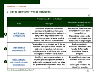Governança Corporativa

3. Vieses cognitivos – vieses individuais

7

8

9

Maldição do
conhecimento

Dificuldade de pessoas com muito
conhecimento sobre um tema em
analisar as questões relativas a ele sob a
perspectiva de pessoas com baixo
conhecimento sobre o tema: tende a
ocorrer com pessoas especializadas

Lançamento de produtos de
difícil compreensão pelos
consumidores
Dissonância entre a visão
estratégica da alta gestão e
do restante da organização

Déformation
professionnelle

Tendência a ver as coisas a partir do seu
ponto de vista profissional, ao invés de
sob uma perspectiva mais ampla:
condicionamento profissional leva a uma
distorção da forma de ver o mundo

Enviesamento das
atividades da empresa em
função da formação
profissional de seus
dirigente

Efeito dotação,
sobrevalorização das
próprias obras

Tendência a sobrevalorizar bens e
projetos pessoais: pessoas tendem a
pedir muito mais para vender um ativo
do que estariam dispostas a pagar por
ele

Desperdício da chance de
venda de ativos ao valor
justo
Valorização excessiva de
iniciativas próprias

Prof. Dr. Alexandre Di Miceli da Silveira®

77

 
