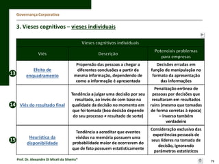 Governança Corporativa

3. Vieses cognitivos – vieses individuais

13

Efeito de
enquadramento

14 Viés do resultado final

15

Heurística da
disponibilidade

Propensão das pessoas a chegar a
diferentes conclusões a partir da
mesma informação, dependendo de
como a informação é apresentada

Decisões erradas em
função de manipulação no
formato da apresentação
das informações

Tendência a julgar uma decisão por seu
resultado, ao invés de com base na
qualidade da decisão no momento em
que foi tomada (boa decisão depende
do seu processo ≠ resultado de sorte)

Penalização errônea de
pessoas por decisões que
resultaram em resultados
ruins (mesmo que tomadas
de forma corretas à época)
– inverso também
verdadeiro

Tendência a acreditar que eventos
vívidos na memória possuem uma
probabilidade maior de ocorrerem do
que de fato possuem estatisticamente

Consideração exclusiva das
experiências pessoais de
seus líderes na tomada de
decisão, ignorando
parâmetros estatísticos

Prof. Dr. Alexandre Di Miceli da Silveira®

79

 