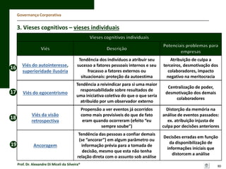 Governança Corporativa

3. Vieses cognitivos – vieses individuais

16

17

18

19

Viés do autointeresse,
superioridade ilusória

Tendência dos indivíduos a atribuir seu
sucesso a fatores pessoais internos e seu
fracasso a fatores externos ou
situacionais: proteção da autoestima

Atribuição de culpa a
terceiros, desmotivação dos
colaboradores, impacto
negativo na meritocracia

Viés do egocentrismo

Tendência a reivindicar para si uma maior
responsabilidade sobre resultados de
uma iniciativa coletiva do que o que seria
atribuído por um observador externo

Centralização de poder,
desmotivação dos demais
colaboradores

Viés da visão
retrospectiva

Propensão a ver eventos já ocorridos
como mais previsíveis do que de fato
eram quando ocorreram (efeito “eu
sempre soube”)

Distorção da memória na
análise de eventos passados:
ex. atribuição injusta de
culpa por decisões anteriores

Ancoragem

Tendência das pessoas a confiar demais
(se “ancorar”) em algum parâmetro ou
informação prévia para a tomada de
decisão, mesmo que esta não tenha
relação direta com o assunto sob análise

Decisões erradas em função
da disponibilização de
informações iniciais que
distorcem a análise

Prof. Dr. Alexandre Di Miceli da Silveira®

80

 