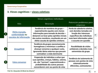 Governança Corporativa

3. Vieses cognitivos – vieses coletivos

1

2

3

Efeito manada,
conformidade ou
cascatas de informação

Tendência de membros do grupo –
especialmente aqueles com menos
informações para tomada de decisão –
deixarem-se levar pelas opiniões iniciais
dos outros membros, resultando em um
efeito cascata de opiniões similares

Perda da sabedoria coletiva,
com decisões tomadas em
função dos interesses
específicos dos indivíduos
mais bem informados sobre
o assunto em questão

Groupthink

Tendência de grupos excessivamente
homogêneos a minimizar o conflito e
alcançar consenso a qualquer custo,
ignorando ideias externas que possam
contradizer a visão dominante

Possibilidade de visões
unilaterais e decisões mais
extremistas do grupo

Falso consenso

Propensão do indivíduo a achar que
suas opiniões, crenças, hábitos, valores,
etc. são “normais”, superestimando a
probabilidade das outras pessoas
concordarem com seu ponto de vista

Tendência de isolamento de
pessoas com pontos de vista
sistematicamente
diferentes, contrastantes

Prof. Dr. Alexandre Di Miceli da Silveira®

81

 
