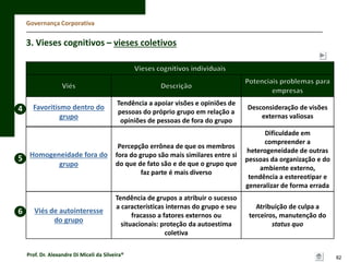 Governança Corporativa

3. Vieses cognitivos – vieses coletivos

4

Favoritismo dentro do
grupo

5 Homogeneidade fora do
grupo

6

Viés de autointeresse
do grupo

Tendência a apoiar visões e opiniões de
pessoas do próprio grupo em relação a
opiniões de pessoas de fora do grupo

Desconsideração de visões
externas valiosas

Percepção errônea de que os membros
fora do grupo são mais similares entre si
do que de fato são e de que o grupo que
faz parte é mais diverso

Dificuldade em
compreender a
heterogeneidade de outras
pessoas da organização e do
ambiente externo,
tendência a estereotipar e
generalizar de forma errada

Tendência de grupos a atribuir o sucesso
a características internas do grupo e seu
fracasso a fatores externos ou
situacionais: proteção da autoestima
coletiva

Atribuição de culpa a
terceiros, manutenção do
status quo

Prof. Dr. Alexandre Di Miceli da Silveira®

82

 