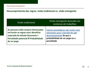 Governança Corporativa

Descumprimento das regras: visão tradicional vs. visão emergente

As pessoas estão sempre interessadas
em burlar as regras caso: Benefício
esperado da atitude desonesta >
Penalidade potencial X Probabilidade
de ser pego

Prof. Dr. Alexandre Di Miceli da Silveira®

Fatores psicológicos são muito mais
relevantes para a decisão de agir
desonestamente do que a
probabilidade de ser pego ou a
penalidade

91

 