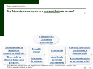 Governança Corporativa

Que fatores tendem a aumentar a desonestidade nas pessoas?

Capacidade de
racionalizar
nossas ações
Distanciamento de
referências
monetárias explícitas

Exaustão
mental

Criatividade

Convívio com cultura
que fomenta a
desonestidade

Observação de
atitudes desonestas
por pares

Sentimento
de vingança

Atos ilegais
cometidos
anteriormente

Pares beneficiandose de nossas ações

Fonte: ARIELY, Dan. 2012. The Honest Truth About Dishonesty: How We Lie to Everyone – Especially Ourselves.1 ed. Harper. 304 p.

Prof. Dr. Alexandre Di Miceli da Silveira®

92

 