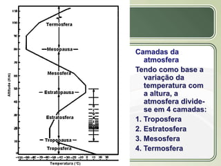 Título
Texto...
Camadas da
atmosfera
Tendo como base a
variação da
temperatura com
a altura, a
atmosfera divide-
se em 4 camadas:
1. Troposfera
2. Estratosfera
3. Mesosfera
4. Termosfera
 