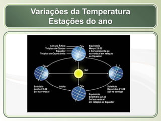 Título
Texto...
Variações da Temperatura
Estações do ano
 