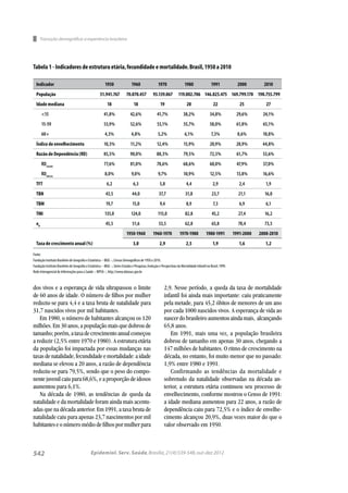 542
Transição demográﬁca:a experiência brasileira
Epidemiol. Serv. Saúde,Brasília,21(4):539-548,out-dez 2012
dos vivos e a esperança de vida ultrapassou o limite
de 60 anos de idade. O número de ﬁlhos por mulher
reduziu-se para 4,4 e a taxa bruta de natalidade para
31,7 nascidos vivos por mil habitantes.
Em 1980, o número de habitantes alcançou os 120
milhões. Em 30 anos, a população mais que dobrou de
tamanho;porém,ataxadecrescimentoanualcomeçou
a reduzir (2,5% entre 1970 e 1980). A estrutura etária
da população foi impactada por essas mudanças nas
taxasdenatalidade,fecundidadeemortalidade:aidade
mediana se elevou a 20 anos, a razão de dependência
reduziu-se para 79,5%, sendo que o peso do compo-
nente juvenil caiu para 68,6%, e a proporção de idosos
aumentou para 6,1%.
Na década de 1980, as tendências de queda da
natalidade e da mortalidade foram ainda mais acentu-
adas que na década anterior. Em 1991, a taxa bruta de
natalidade caiu para apenas 23,7 nascimentos por mil
habitantese o númeromédiodeﬁlhos por mulher para
2,9. Nesse período, a queda da taxa de mortalidade
infantil foi ainda mais importante: caiu praticamente
pela metade, para 45,2 óbitos de menores de um ano
por cada 1000 nascidos vivos. A esperança de vida ao
nascerdobrasileiroaumentouaindamais, alcançando
65,8 anos.
Em 1991, mais uma vez, a população brasileira
dobrou de tamanho em apenas 30 anos, chegando a
147 milhões de habitantes. O ritmo de crescimento na
década, no entanto, foi muito menor que no passado:
1,9% entre 1980 e 1991.
Confirmando as tendências da mortalidade e
sobretudo da natalidade observadas na década an-
terior, a estrutura etária continuou seu processo de
envelhecimento, conforme mostrou o Censo de 1991:
a idade mediana aumentou para 22 anos, a razão de
dependência caiu para 72,5% e o índice de envelhe-
cimento alcançou 20,9%, duas vezes maior do que o
valor observado em 1950.
Tabela 1 - Indicadores de estrutura etária,fecundidade e mortalidade.Brasil,1950 a 2010
Indicador 1950 1960 1970 1980 1991 2000 2010
População 51.941.767 70.070.457 93.139.067 119.002.706 146.825.475 169.799.170 190.755.799
Idade mediana 18 18 19 20 22 25 27
<15 41,8% 42,6% 41,7% 38,2% 34,8% 29,6% 24,1%
15-59 53,9% 52,6% 53,1% 55,7% 58,0% 61,8% 65,1%
60+ 4,3% 4,8% 5,2% 6,1% 7,3% 8,6% 10,8%
Índice de envelhecimento 10,3% 11,2% 12,4% 15,9% 20,9% 28,9% 44,8%
Razão de Dependência (RD) 85,5% 90,0% 88,3% 79,5% 72,5% 61,7% 53,6%
RDJovem
77,6% 81,0% 78,6% 68,6% 60,0% 47,9% 37,0%
RDidosos
8,0% 9,0% 9,7% 10,9% 12,5% 13,8% 16,6%
TFT 6,2 6,3 5,8 4,4 2,9 2,4 1,9
TBN 43,5 44,0 37,7 31,8 23,7 21,1 16,0
TBM 19,7 15,0 9,4 8,9 7,3 6,9 6,1
TMI 135,0 124,0 115,0 82,8 45,2 27,4 16,2
e0
45,5 51,6 53,5 62,8 65,8 70,4 73,5
1950-1960 1960-1970 1970-1980 1980-1991 1991-2000 2000-2010
Taxa de crescimento anual (%) 3,0 2,9 2,5 1,9 1,6 1,2
Fonte:
Fundação Instituto Brasileiro de Geograﬁa e Estatística – IBGE –,Censos Demográﬁcos de 1950 a 2010.
Fundação Instituto Brasileiro de Geograﬁa e Estatística – IBGE –,Séries Estudos e Pesquisas,Evolução e Perspectivas da Mortalidade Infantil no Brasil,1999.
Rede Interagencial de Informações para a Saúde – RIPSA –,http://www.datasus.gov.br
 