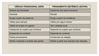 CIÊNCIA TRADICIONAL (SER) PENSAMENTO SISTÊMICO (ESTAR)
Atributo da divindade Acessível aos seres humanos
Absoluto Parcial
Surge a partir da essência Surge a partir da existência
Válido para sempre Válido por algum tempo
Válido em todos os lugares Tem validade local
Independe do sujeito que conhece Depende do sujeito que conhece
Independe do contexto Depende do contexto
Existe previamente Construído na relação
Obtido mediante a análise das partes Obtido a partir dos estudos das relações
 