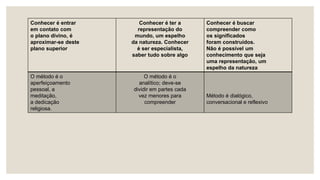 Conhecer é entrar
em contato com
o plano divino, é
aproximar-se deste
plano superior
Conhecer é ter a
representação do
mundo, um espelho
da natureza. Conhecer
é ser especialista,
saber tudo sobre algo
Conhecer é buscar
compreender como
os significados
foram construídos.
Não é possível um
conhecimento que seja
uma representação, um
espelho da natureza
O método é o
aperfeiçoamento
pessoal, a
meditação,
a dedicação
religiosa.
O método é o
analítico; deve-se
dividir em partes cada
vez menores para
compreender
Método é dialógico,
conversacional e reflexivo
 