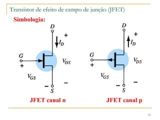 Transistor de efeito de campo de junção (JFET)
15
JFET canal n JFET canal p
Simbologia:
 