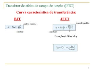 Transistor de efeito de campo de junção (JFET)
19
Curva característica de transferência:
BJT JFET
Equação de Shockley
 
