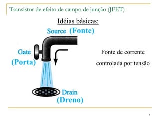 Transistor de efeito de campo de junção (JFET)
4
Idéias básicas:
(Fonte)
(Porta)
(Dreno)
Fonte de corrente
controlada por tensão
 