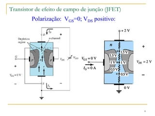 Transistor de efeito de campo de junção (JFET)
6
Polarização: VGS=0; VDS positivo:
 
