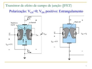 Transistor de efeito de campo de junção (JFET)
7
Polarização: VGS=0; VDS positivo: Estrangulamento
 