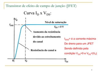 Transistor de efeito de campo de junção (JFET)
8
Curva ID x VDS:
Nível de saturação
Aumento da resistência
devido ao estreitamento
do canal
Resistência do canal n
IDSS= é a corrente máxima
De dreno para um JFET
Sendo definida pela
condição VGS=0 e VDS>|VP|
 
