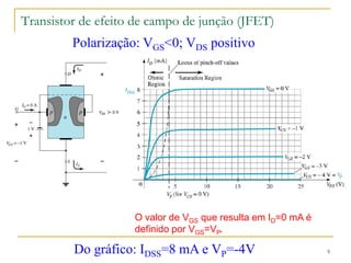 Transistor de efeito de campo de junção (JFET)
9
Polarização: VGS<0; VDS positivo
O valor de VGS que resulta em ID=0 mA é
definido por VGS=VP.
Do gráfico: IDSS=8 mA e VP=-4V
 