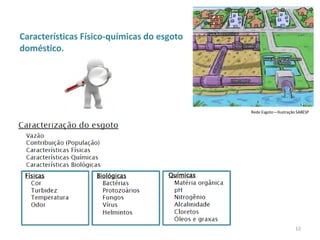 Rede Esgoto –Ilustração SABESP
Características Físico-químicas do esgoto
doméstico.
12
 