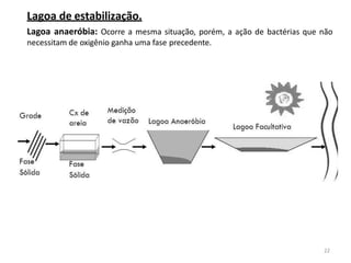 Lagoa de estabilização.
Lagoa anaeróbia: Ocorre a mesma situação, porém, a ação de bactérias que não
necessitam de oxigênio ganha uma fase precedente.
22
 