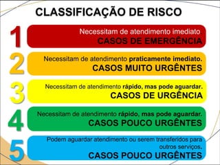 CLASSIFICAÇÃO DE RISCO
1 Necessitam de atendimento imediato.
CASOS DE EMERGÊNCIA
Necessitam de atendimento praticamente imediato.
CASOS MUITO URGÊNTES
3 Necessitam de atendimento rápido, mas pode aguardar.
CASOS DE URGÊNCIA
4 Necessitam de atendimento rápido, mas pode aguardar.
CASOS POUCO URGÊNTES
5
Podem aguardar atendimento ou serem transferidos para
outros serviços.
CASOS POUCO URGÊNTES
2
 