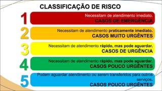 CLASSIFICAÇÃO DE RISCO
1 Necessitam de atendimento imediato.
CASOS DE EMERGÊNCIA
Necessitam de atendimento praticamente imediato.
CASOS MUITO URGÊNTES
3 Necessitam de atendimento rápido, mas pode aguardar.
CASOS DE URGÊNCIA
4 Necessitam de atendimento rápido, mas pode aguardar.
CASOS POUCO URGÊNTES
5
Podem aguardar atendimento ou serem transferidos para outros
serviços.
CASOS POUCO URGÊNTES
2
 