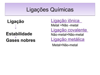 Ligações QuímicasLigações Químicas
Estabilidade
Gases nobres
Ligação Ligação iônica
Metal +Não -metal
Ligação covalente
Não-metal+Não-metal
Ligação metálica
Metal+Não-metal
 