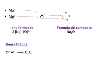 • Na+
• Na0
O
Íons formados Fórmula do composto
2 [Na]+
[O]2-
Na2O
Regra Prática
Cc+
Aa-
CaAc
 