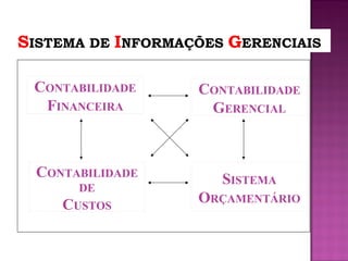 SISTEMA DE INFORMAÇÕES GERENCIAIS

 CONTABILIDADE     CONTABILIDADE
  FINANCEIRA        GERENCIAL



  CONTABILIDADE       SISTEMA
       DE
     CUSTOS        ORÇAMENTÁRIO
 
