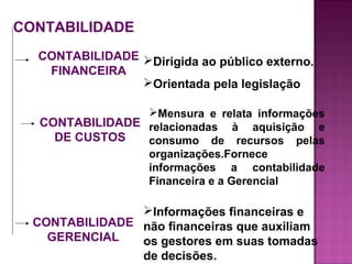 CONTABILIDADE
  CONTABILIDADE Dirigida ao público externo.
   FINANCEIRA
                Orientada pela legislação

                 Mensura e relata informações
   CONTABILIDADE relacionadas à aquisição e
     DE CUSTOS   consumo de recursos pelas
                 organizações.Fornece
                 informações a contabilidade
                 Financeira e a Gerencial

                Informações financeiras e
  CONTABILIDADE não financeiras que auxiliam
    GERENCIAL   os gestores em suas tomadas
                de decisões.
 