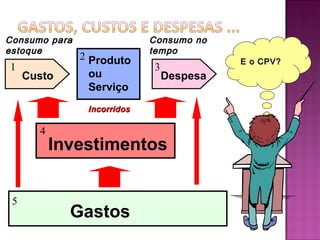 Consumo para                 Consumo no
estoque                      tempo
               2 Produto                   E o CPV?
1                            3
     Custo       ou              Despesa
                 Serviço
                Incorridos

       4
           Investimentos


 5
             Gastos
 