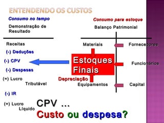 Consumo no tempo                     Consumo para estoque
  Demonstração de                      Balanço Patrimonial
  Resultado


 Receitas                         Materiais           Fornecedores
 (-) Deduções

(-) CPV                       Estoques                 Funcionários
 (-) Despesas                 Finais
(=) Lucro                Depreciação
            Tributável          Equipamentos          Capital

(-) IR

(=) Lucro
       Líquido
                 CPV …
                 Custo ou despesa ?
 
