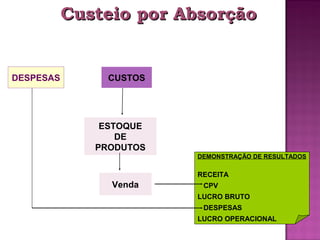 Custeio por Absorção


DESPESAS        CUSTOS




               ESTOQUE
                  DE
              PRODUTOS
                         DEMONSTRAÇÃO DE RESULTADOS

                         RECEITA
                Venda     CPV
                         LUCRO BRUTO
                          DESPESAS
                         LUCRO OPERACIONAL
 