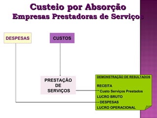 Custeio por Absorção
  Empresas Prestadoras de Serviços

DESPESAS        CUSTOS




                          DEMONSTRAÇÃO DE RESULTADOS
              PRESTAÇÃO
                  DE      RECEITA
               SERVIÇOS    Custo Serviços Prestados
                          LUCRO BRUTO
                           DESPESAS
                          LUCRO OPERACIONAL
 