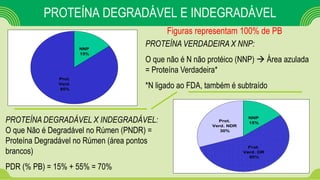 NNP
15%
Prot.
Verd.
85%
NNP
15%
Prot.
Verd. DR
55%
Prot.
Verd. NDR
30%
PROTEÍNA VERDADEIRA X NNP:
O que não é N não protéico (NNP)  Área azulada
= Proteína Verdadeira*
*N ligado ao FDA, também é subtraído
PROTEÍNA DEGRADÁVEL X INDEGRADÁVEL:
O que Não é Degradável no Rúmen (PNDR) =
Proteína Degradável no Rúmen (área pontos
brancos)
PDR (% PB) = 15% + 55% = 70%
PROTEÍNA DEGRADÁVEL E INDEGRADÁVEL
Figuras representam 100% de PB
 