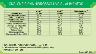 CNF, CNE E PNA HIDROSSOLÚVEIS - ALIMENTOS
CNF1
CNE2
PNA hidros.3
Alimento %MS %MS %MS
Silagem de Alfafa 18,4 7,5 10,9
Feno de Alfafa 22,0 12,5 9,5
Silagem de Milho 41,0 34,7 6,3
Milho moído 67,5 68,7 -1,2
Polpa de Beterraba 36,2 19,5 16,7
Caroço de algodão 10,0 6,4 3,6
Cevada, grão 60,7 62,0 -1,3
Glutenose 17,3 12,0 5,3
Casca de Soja 14,1 5,3 8,8
Farelo de Soja, 45% 34,4 17,2 17,2
1 CNF = 100% MS – (% PB + % EE + %NDFlivre de PB + % CZ)
2 CNE determinados conforme o método enzimático (Smith, 1981)
3 PNA hidros. = CNF – CNE
Fonte: NRC, 2001
 