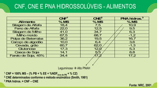 CNF, CNE E PNA HIDROSSOLÚVEIS - ALIMENTOS
CNF1
CNE2
PNA hidros.3
Alimento %MS %MS %MS
Silagem de Alfafa 18,4 7,5 10,9
Feno de Alfafa 22,0 12,5 9,5
Silagem de Milho 41,0 34,7 6,3
Milho moído 67,5 68,7 -1,2
Polpa de Beterraba 36,2 19,5 16,7
Caroço de algodão 10,0 6,4 3,6
Cevada, grão 60,7 62,0 -1,3
Glutenose 17,3 12,0 5,3
Casca de Soja 14,1 5,3 8,8
Farelo de Soja, 45% 34,4 17,2 17,2
1 CNF = 100% MS – (% PB + % EE + %NDFlivre de PB + % CZ)
2 CNE determinados conforme o método enzimático (Smith, 1981)
3 PNA hidros. = CNF – CNE
Fonte: NRC, 2001
Leguminosa  Alto PNAH
 