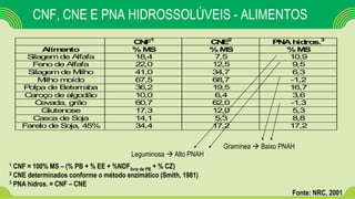 CNF, CNE E PNA HIDROSSOLÚVEIS - ALIMENTOS
CNF1
CNE2
PNA hidros.3
Alimento %MS %MS %MS
Silagem de Alfafa 18,4 7,5 10,9
Feno de Alfafa 22,0 12,5 9,5
Silagem de Milho 41,0 34,7 6,3
Milho moído 67,5 68,7 -1,2
Polpa de Beterraba 36,2 19,5 16,7
Caroço de algodão 10,0 6,4 3,6
Cevada, grão 60,7 62,0 -1,3
Glutenose 17,3 12,0 5,3
Casca de Soja 14,1 5,3 8,8
Farelo de Soja, 45% 34,4 17,2 17,2
1 CNF = 100% MS – (% PB + % EE + %NDFlivre de PB + % CZ)
2 CNE determinados conforme o método enzimático (Smith, 1981)
3 PNA hidros. = CNF – CNE
Fonte: NRC, 2001
Leguminosa  Alto PNAH
Gramínea  Baixo PNAH
 