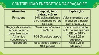 CONTRIBUIÇÃO ENERGÉTICA DA FRAÇÃO EE
Alimentos Composição do
extrato etéreo
Implicação
Forragens 50% galactolipídeos
e 50% compostos não
lipídicos
Valor energético bem
inferior ao previsto
com o fator 2,25
Bagaço de cana-de-
açúcar tratado à
pressão e vapor
Ceras e monômeros
fenólicos
Valor praticamente
nulo de energia para
o EE do BTPV
Alimentos
concentrados
70-80% ácidos graxos Fator 2,25 é
adequado
Triglicerídeos 90% ácidos graxos e
10% glicerol
Fator 2,25 é
adequado
 