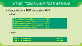 “WEISS” : TODOS ALIMENTOS E MISTURAS
• Casca de Soja: NDT de tabela = 68%
– Kearl
– Weiss
1 - Feno, Palha e Resíduos Secos ........................... 56 %
2 - Pastagens e Forragens Frescas.......................... 59 %
3 - Silagens de Volumosos....................................... 57 %
4 - Alimentos Energéticos: <20%PB e 18%FB....... 58 %
5 - Suplementos Protéicos: >20%PB...................... 41 %
IMS = 1 X Mantença................................................ 68 %
IMS = 3 X Mantença................................................ 65 %a
 