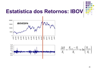 ju
        l-




                                                             5000
                                                                    10000
                                                                            15000
                                                                                        20000




                                                         0




                 -0,2
                 -0,1
                    0
                  0,1
                  0,2
                  0,3
                  0,4
     ja 94
       n-                                       jul-94
           9
      ju 5
        l -9                                    jan-95
     ja 5
       n-                                       jul-95
           9
      ju 6
        l-                                      jan-96
     ja 96
       n-
           9                                    jul-96
      ju 7
        l -9                                    jan-97
     ja 7
                                                                             IBOVESPA



       n-
           9                                    jul-97
      ju 8
        l-                                      jan-98
     ja 98
                                                jul-98
       n-
           9
      ju 9
        l -9                                    jan-99
     ja 9
                                                jul-99
       n-
           0
      ju 0
        l-                                      jan-00
     ja 00
                                                jul-00
       n-
           0
      ju 1
        l -0                                    jan-01
     ja 1
       n-
           0                                    jul-01
      ju 2
        l -0                                    jan-02
             2
                                                jul-02
                 St
                    =
                        St
                 ΔS St +1 − St
                                                                                                Estatística dos Retornos: IBOV




                                    ⎜
                               ≈ ln ⎜




25
                                    ⎜ S ⎠
                                    ⎛ St +1 ⎞
                                    ⎝ t ⎟
                                            ⎟
                                            ⎟
                                            ⎟
 