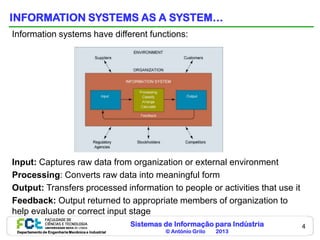 INFORMATION SYSTEMS AS A SYSTEM…
Information systems have different functions:




Input: Captures raw data from organization or external environment
Processing: Converts raw data into meaningful form
Output: Transfers processed information to people or activities that use it
Feedback: Output returned to appropriate members of organization to
help evaluate or correct input stage
                                                    Sistemas de Informação para Indústria   4
 Departamento de Engenharia Mecânica e Industrial            © António Grilo   2013
 