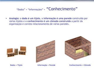 “ Dados” + “Informações” +  “Conhecimento” Analogia:  o  dado é um tijolo , a  informação é uma parede  construída por vários tijolos e o  conhecimento é um cômodo construído  a partir da organização e correto relacionamento de várias paredes. Dados = Tijolo Informação = Parede Conhecimento = Cômodo 