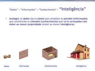 “ Dados” + “Informações” + “Conhecimento” +  “Inteligência” Analogia:  os  dados  são os  tijolos  que compõem as  paredes (informação)  que constituirão os  cômodos (conhecimento)  que serão  arranjados com maior ou menor propriedade  (maior ou menor  inteligência ).  Dados Informação Inteligência Conhecimento 